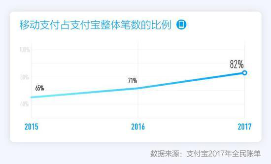 移動(dòng)支付占比